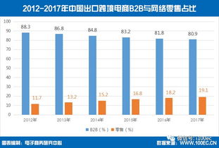 2017出口电商交易额6.3万亿元 品类仍以3c电子等为主